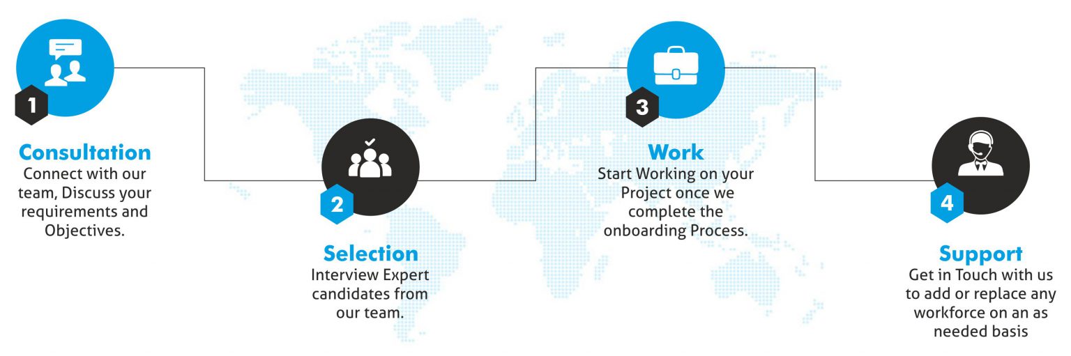 Our IT Staff Augmentation Model